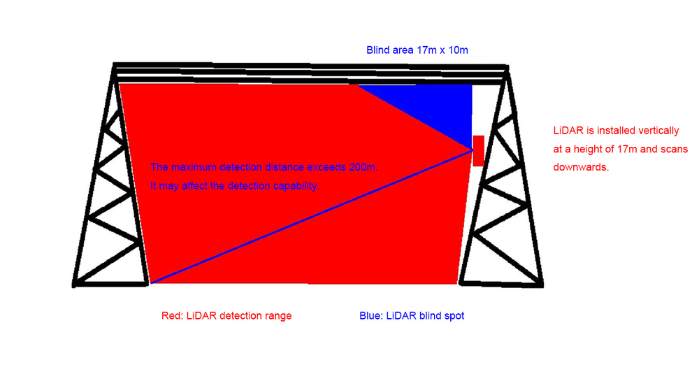 lidar for transmission line inspection