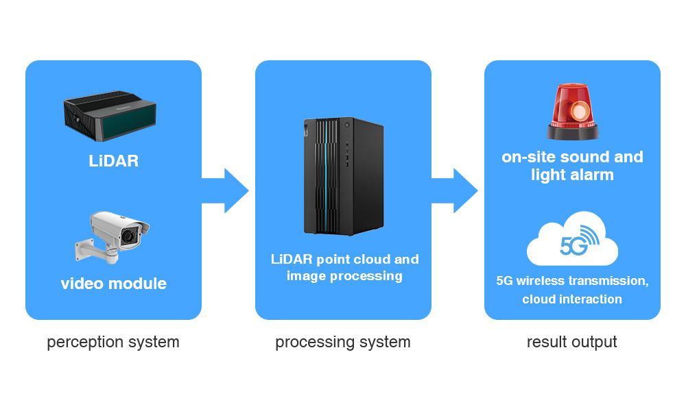 LiDAR Technology and AI Vision Technology for Railway Transportation Solution